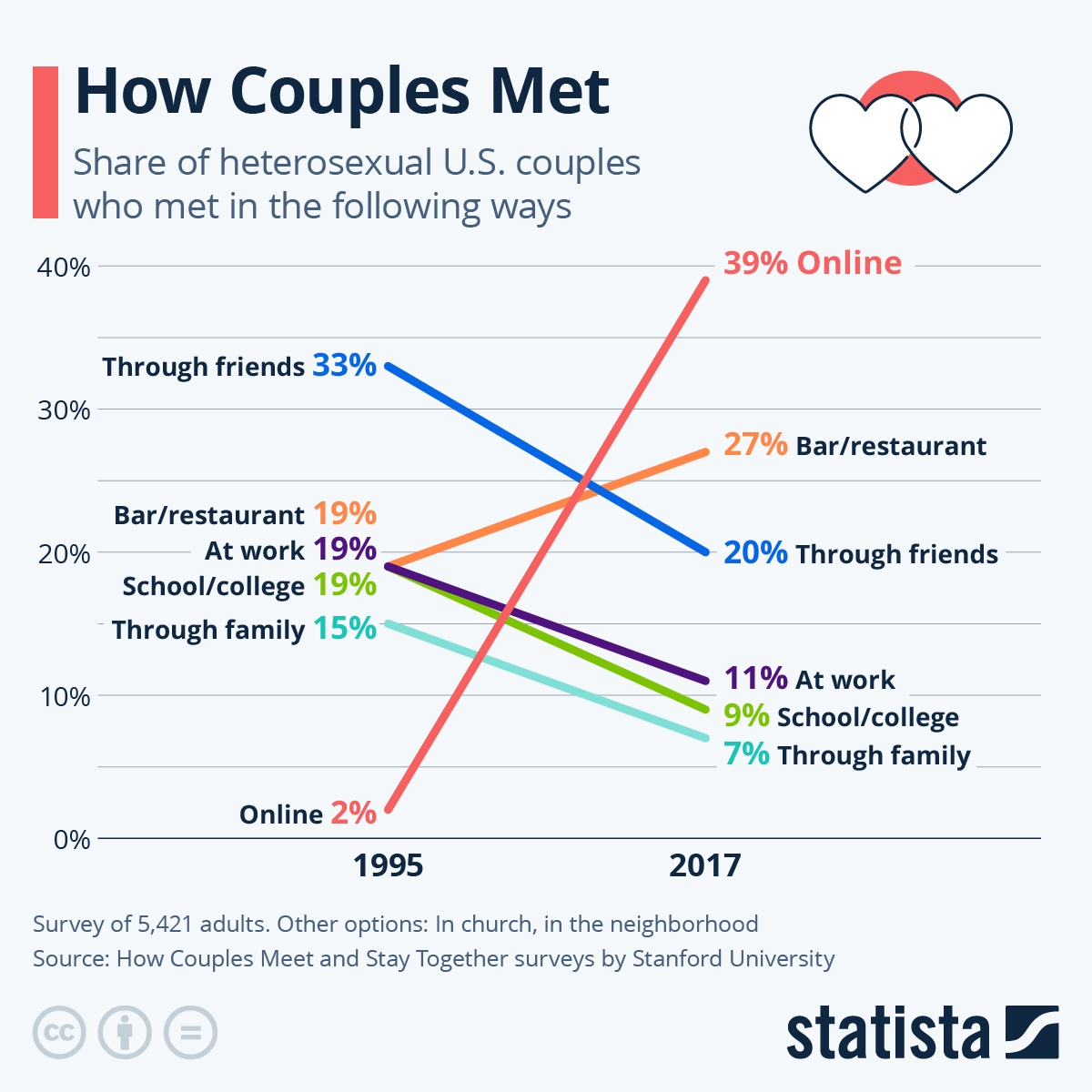 39% Of US Couples Met Online