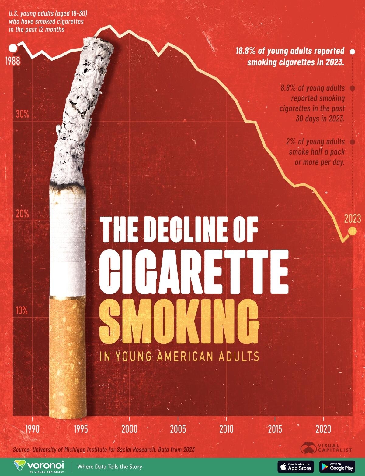 Visualizing The Decline & Fall Of Smoking Among Young American Adults