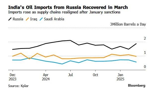 Indian Refiners Seek Alternatives To Russian Oil After Trump Tariff Threat