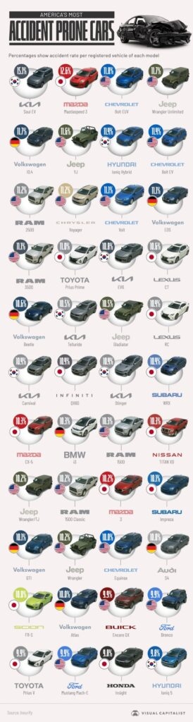 These Are The Most Accident-Prone Cars In America