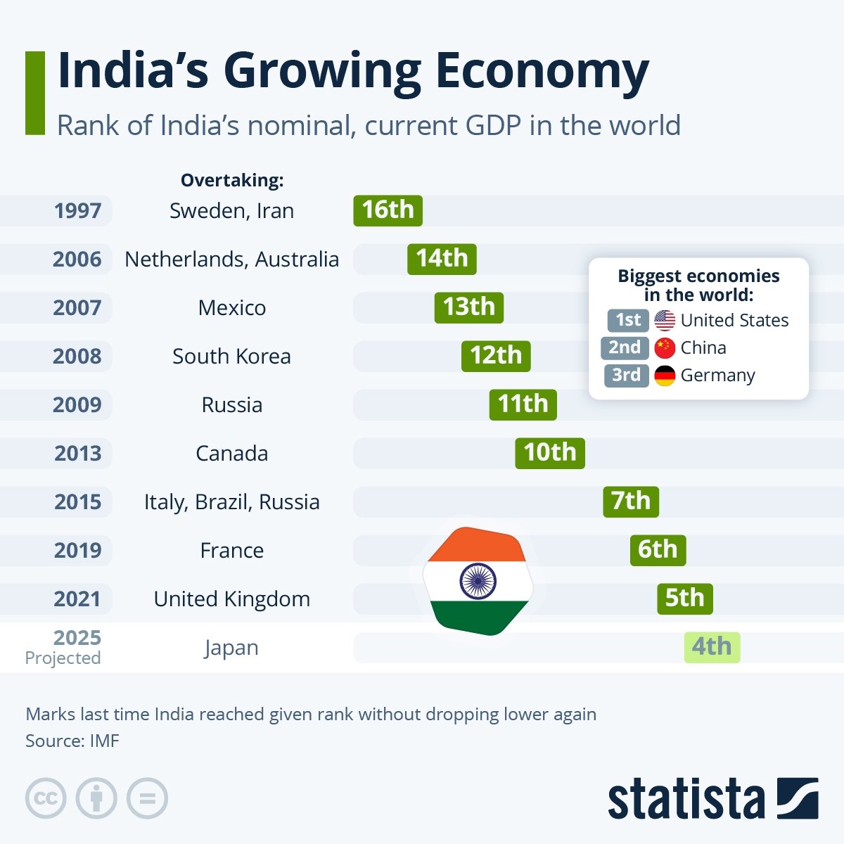 Visualizing India's Growing Economy