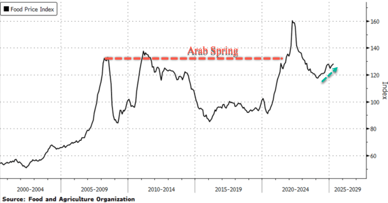 Global Food Prices Climb Toward Arab Spring-Era Highs Amid Trade War Turmoil