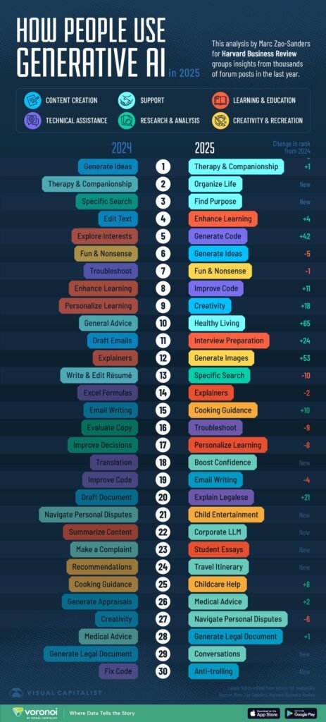 These Are All The Things People Use AI For In 2025