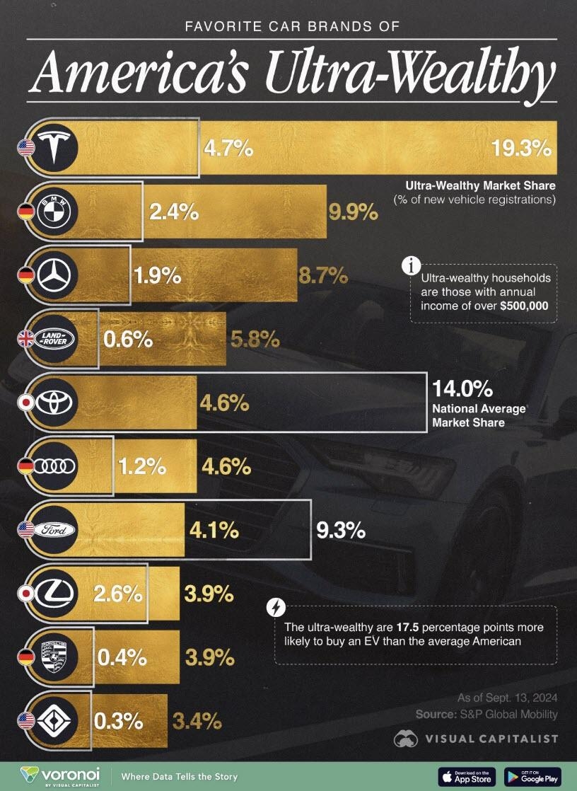 These Are The Favorite Car Brands Of The Ultra-Rich