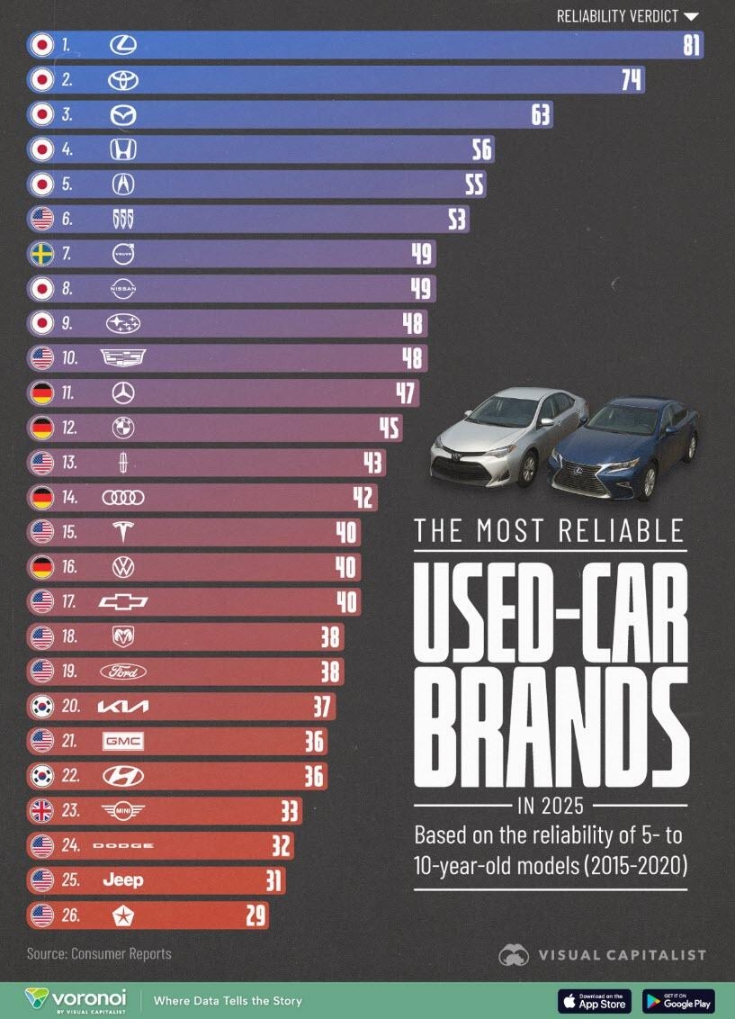 These Are The Most Reliable Used-Car Brands In 2025