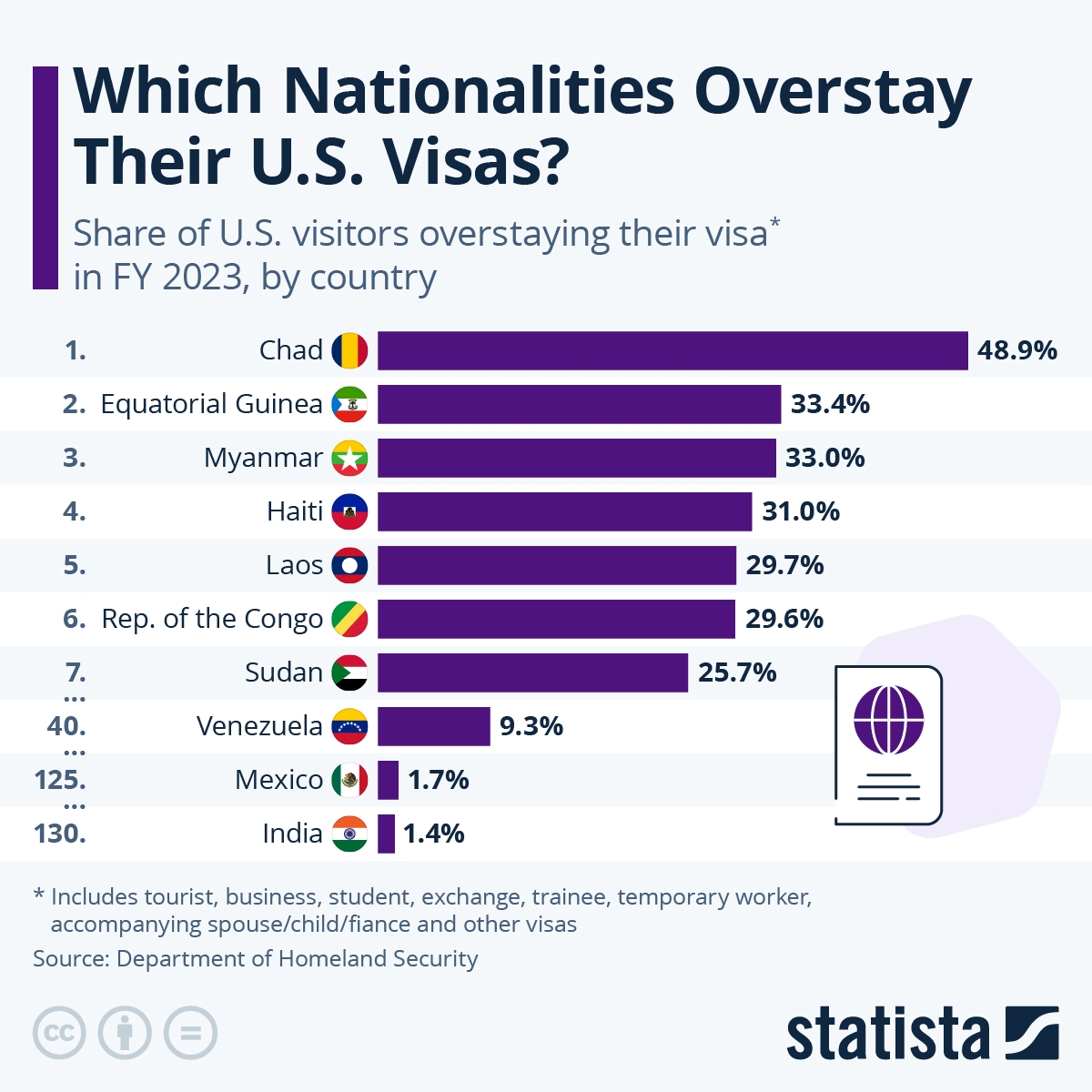 Which Nationalities Overstay Their US Visas The Most?