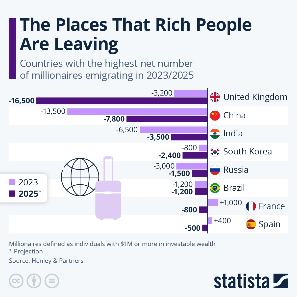 These Are The Places That Rich People Are Leaving