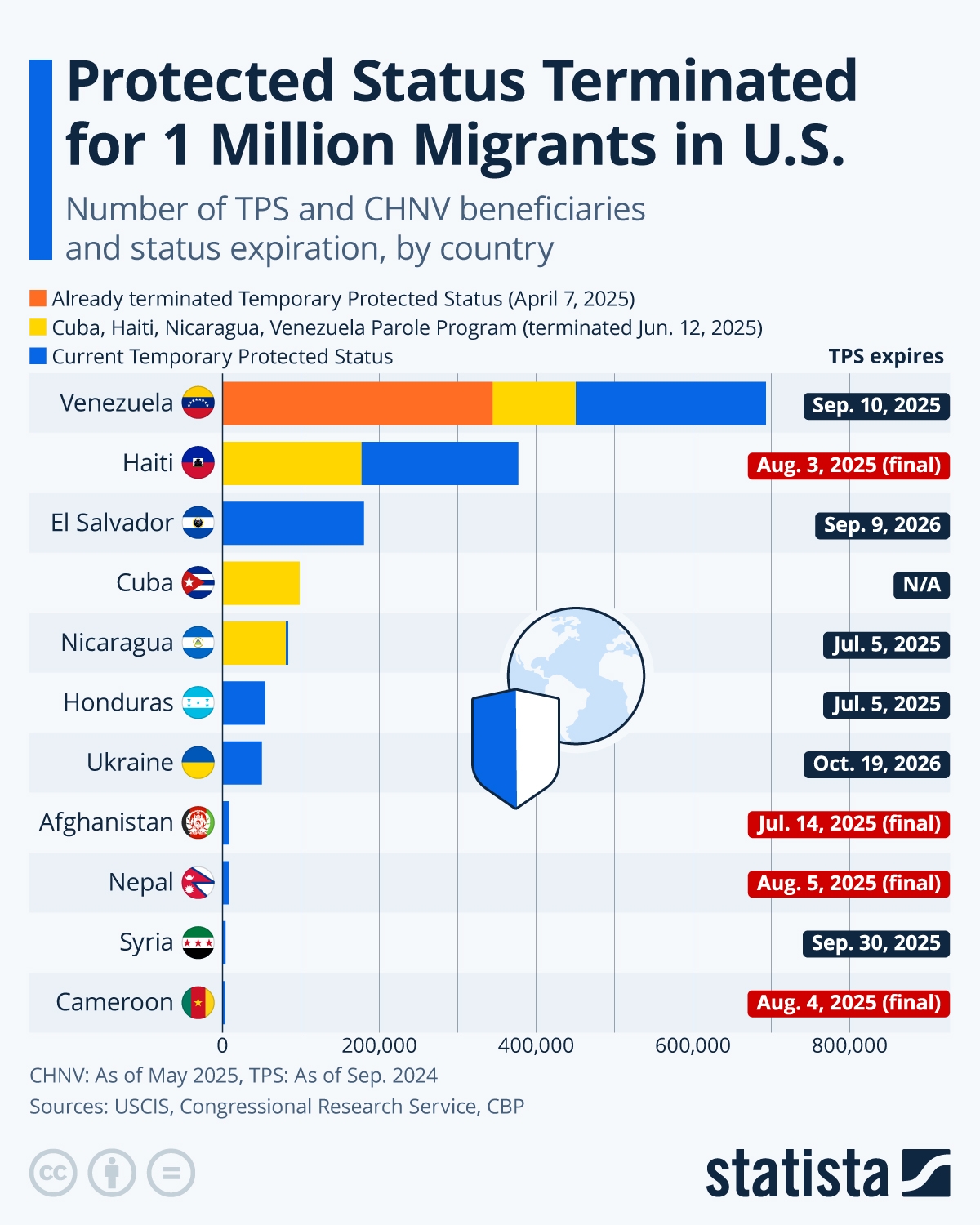 Protected Status Terminated For 1 Million Migrants In US