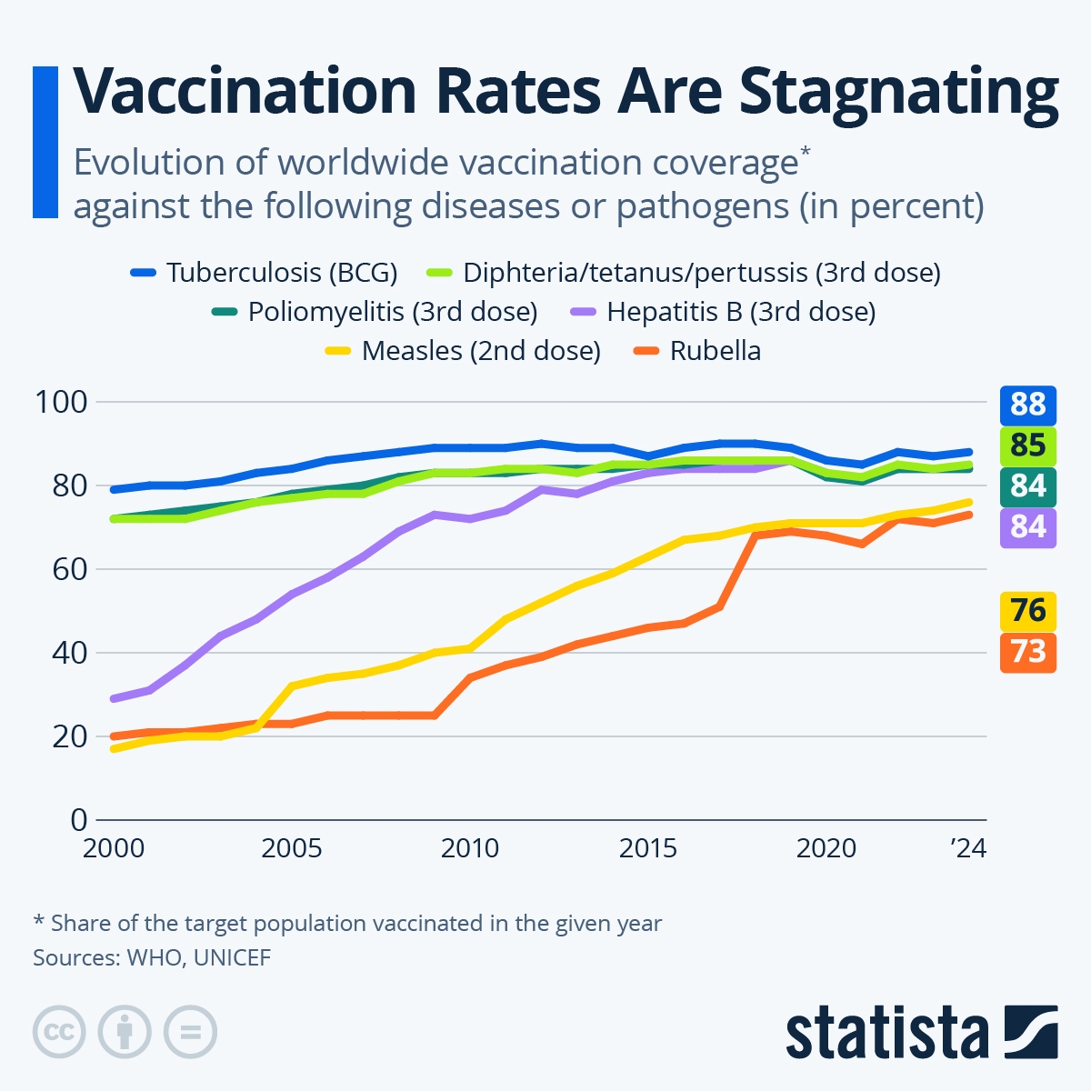Vaccination Rates Are Stagnating