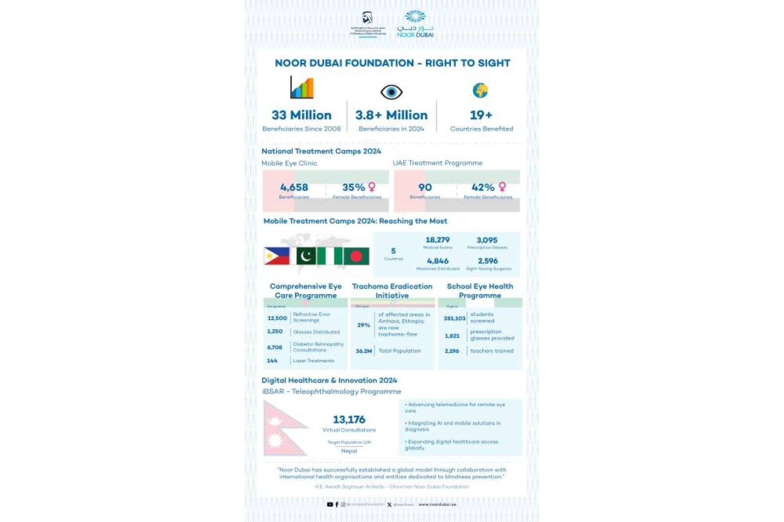 Noor Dubai's programmes benefit 33 million since 2008