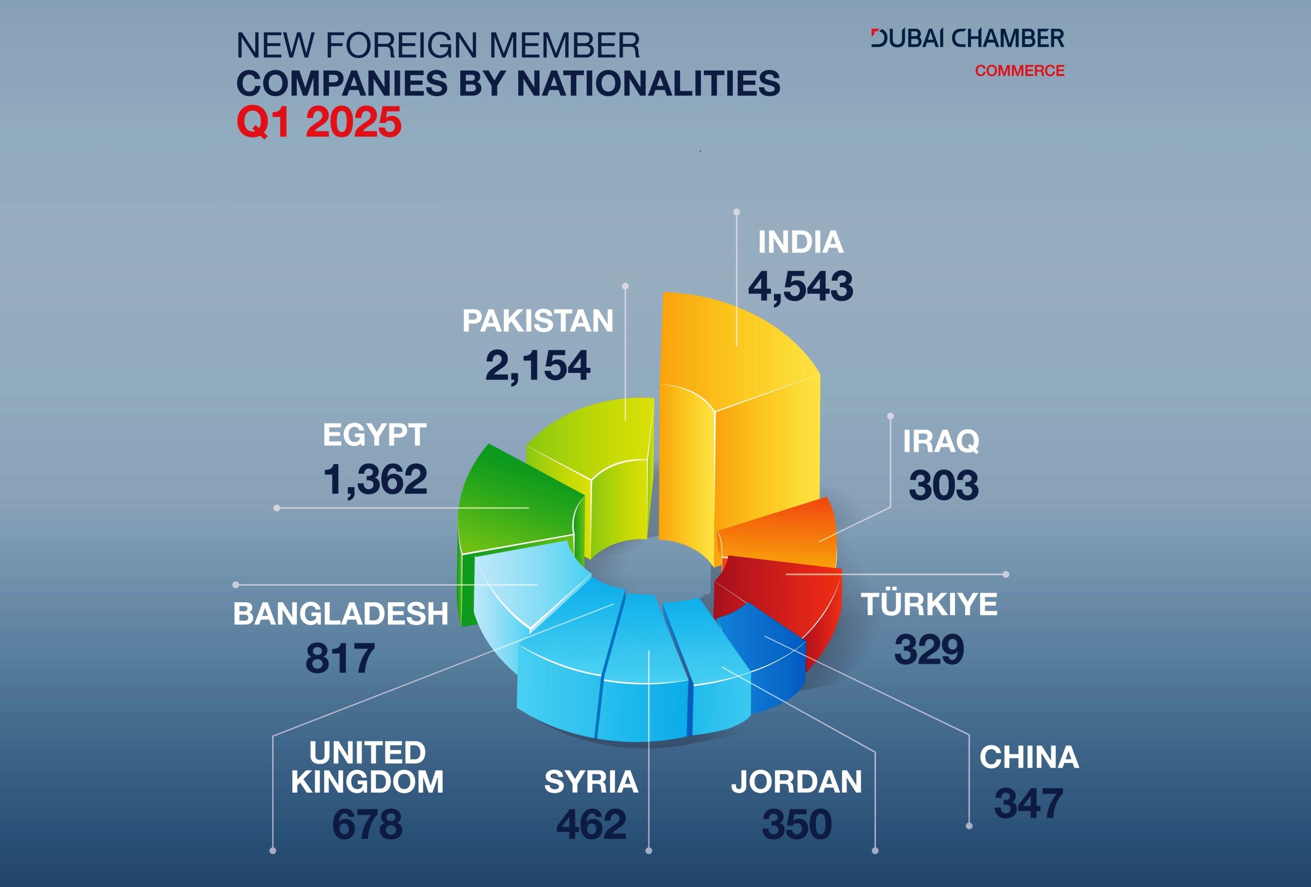 Indian Businesses top list of nationalities of new companies joining Dubai Chamber of Commerce during Q1 2025