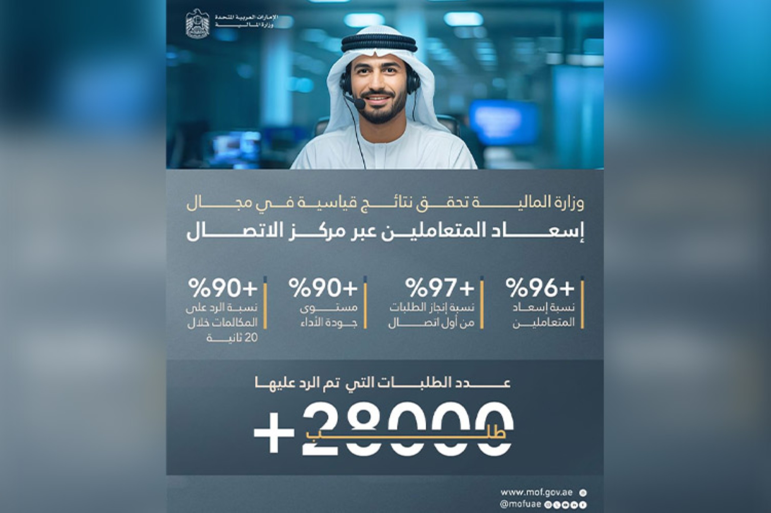 Ministry of Finance achieves 96.57% in Customer Happiness Index for H1