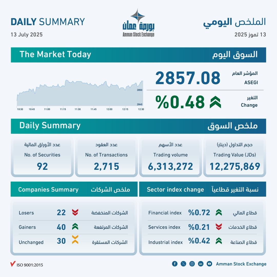 بورصة عمّان تغلق تداولاتها على ارتفاع إلى مستوى النقطة 2857