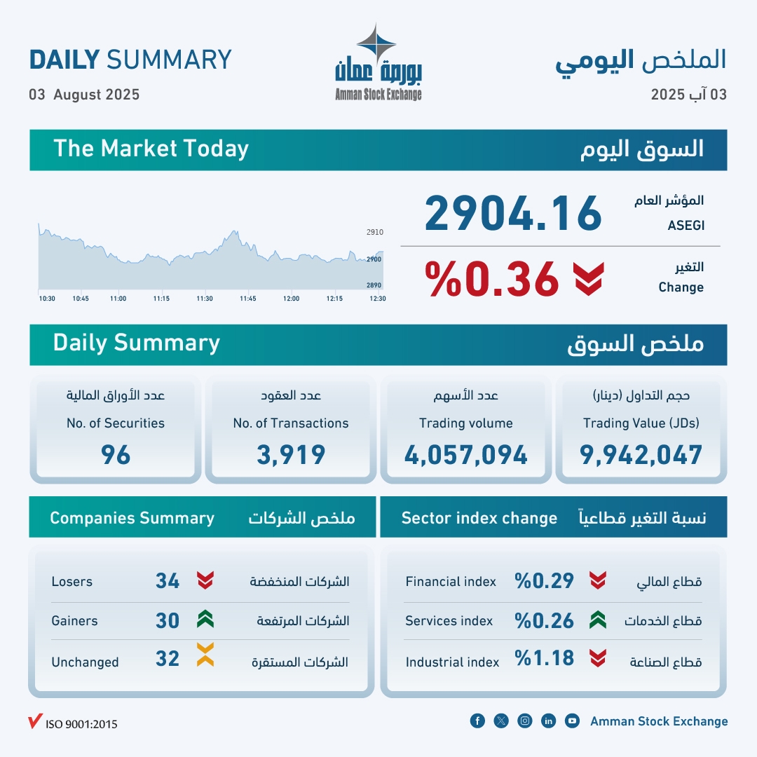 9.9 مليون دينار حجم التداول في بورصة عمان الأحد
