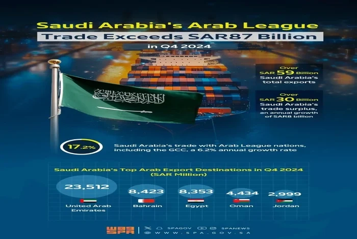 Saudi Arabia's Trade with Arab League Nations Surpasses SAR87 Billion in Q4 2024