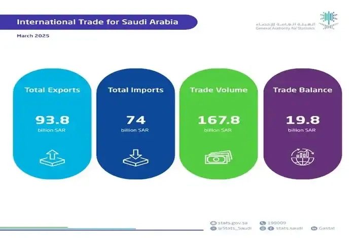 GASTAT Reports 13.4% Growth in Non-Oil Exports in Q1 2025, 10.7% Increase in March