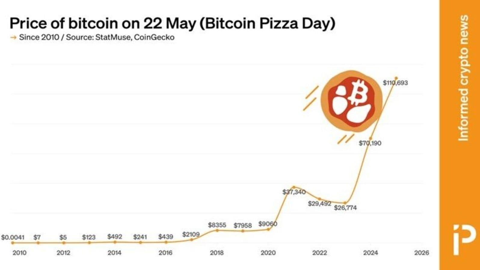 Bitcoin Pizza Day: From Novelty to Global Utility