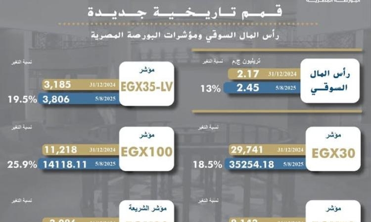 تحقيق قمم تاريخية وتنفيذات تتجاوز 120ألف عملية وتداولات بنحو 5.4مليار جنيه