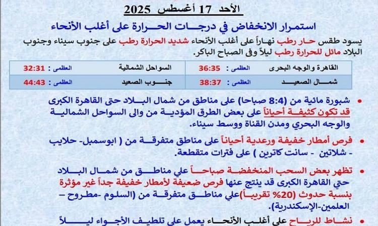 صور..استمرار انخفاض درجات الحرارة وسقوط أمطار خفيفة غدا والعظمى بالقاهرة 35