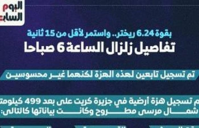 تفاصيل زلزال الساعة 6 صباحا.. بقوة 6.24 ريختر واستمر لأقل من 15 ثانية (إنفوجراف)