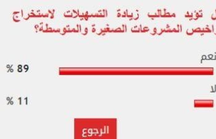 89% من القراء يطالبون بزيادة تسهيلات استخراج تراخيص المشروعات الصغيرة