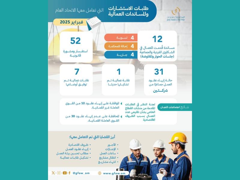 Oman's workers' federation highlights layoffs