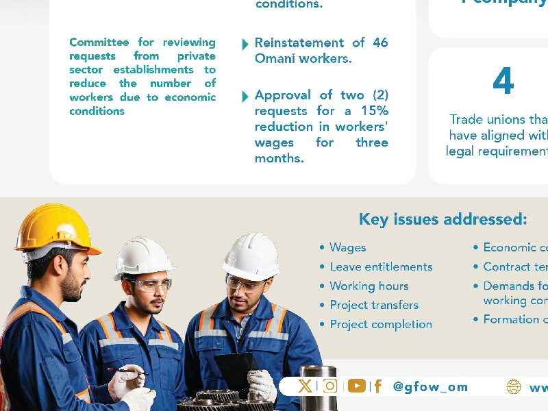 46 Omani workers reinstated following GFOW intervention in May