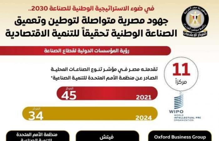 سياسة : جهود مصرية متواصلة لتوطين وتعميق الصناعة الوطنية تحقيقا للتنمية الاقتصادية
