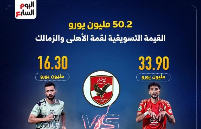 أخبار الرياضة : صراع الملايين.. 50 مليون يورو القيمة التسويقية لقمة الأهلى والزمالك "إنفوجراف"