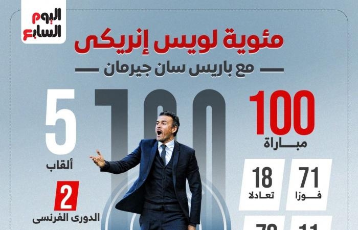 رياضة عالمية : إنجازات لويس إنريكي فى مئويته الأولى مع باريس سان جيرمان.. إنفوجراف