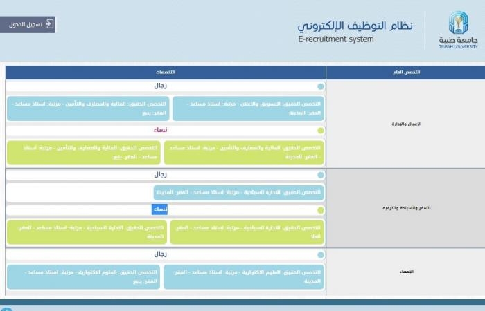 وظيفة جامعة.. جامعة طيبة السعودية تعلن حاجتها إلى أعضاء هيئة تدريس في 9 تخصصات.. قدم هنا