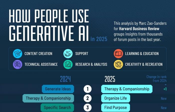 أخبار التكنولوجيا : استخدامات الذكاء الاصطناعى فى 2025؟.. هذه أبرزها