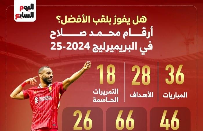 رياضة عالمية : هل يفوز بلقب الأفضل؟.. أرقام محمد صلاح في البريميرليج 2024-2025