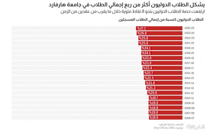 أخبار العالم : ما هو مصير الطلاب الدوليين بجامعة هارفارد في ظل صراعها مع إدارة ترامب؟