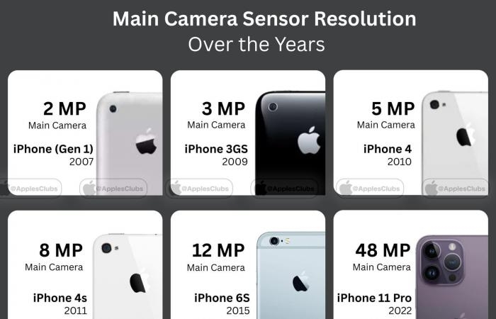 أخبار التكنولوجيا : آبل تطور كاميرا 200 ميجابكسل لهاتف iPhone القادم فى قفزة تاريخية
