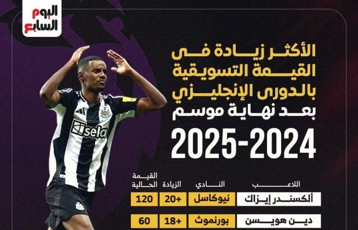 رياضة عالمية : الأكثر زيادة فى القيمة التسويقية بالدوري الإنجليزي.. إنفوجراف