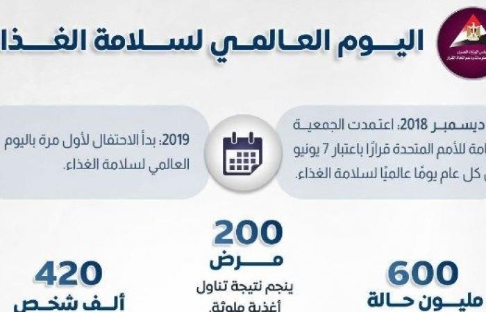 أخبار مصر : انفوجراف.. كل ما تريد معرفته عن اليوم العالمي لسلامة الغذاء