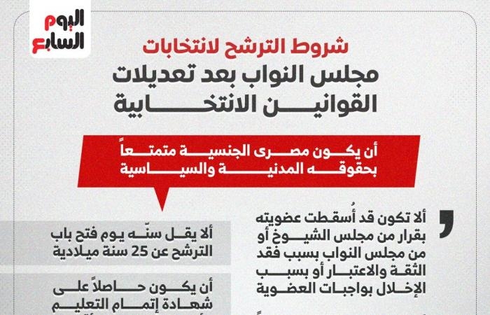 تقارير مصرية : شروط الترشح لعضوية مجلس النواب بعد تعديل القوانين الانتخابية.. إنفوجراف