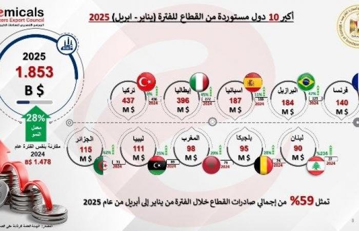 أخبار مصر : التصديري للصناعات الكيماوية: الأسمدة تتصدر الصادرات بـ961 مليون دولار