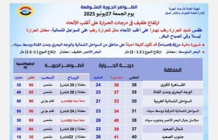 الموجة الحارة مكملة.. "الأرصاد" تحذّر من حالة الطقس اليوم الجمعة 27 يونيو 2025
