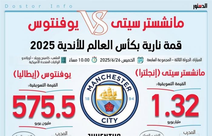 أخبار العالم : القيمة التسويقية للاعبي مانشستر سيتي ويوفنتوس في مونديال الأندية (إنفوجراف)