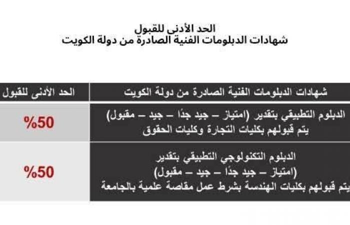 التعليم العالي تعلن الحدود الدنيا لقبول الطلاب الوافدين بالجامعات الحكومية.. الطب 75% والهندسة 60%