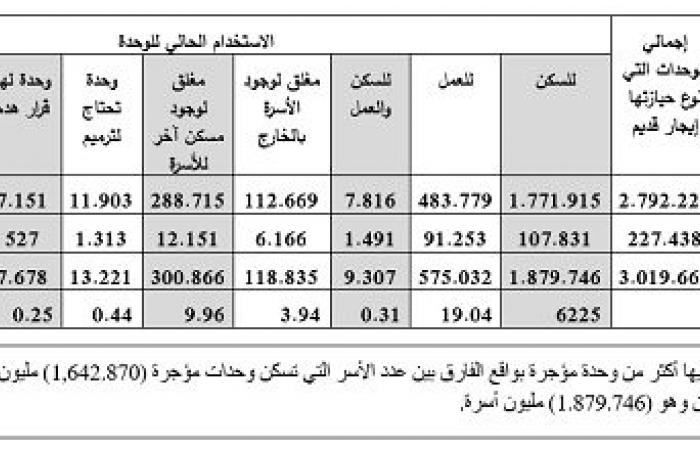 أخبار السياسة : تعداد الوحدات المؤجرة إيجار قديم وعدد الأسر وفقًا للجهاز المركزى للإحصاء