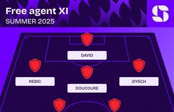 رياضة عالمية : نجوم أحرار فى صيف 2025.. تشكيل أفضل اللاعبين المتاحين مجانًا فى أوروبا