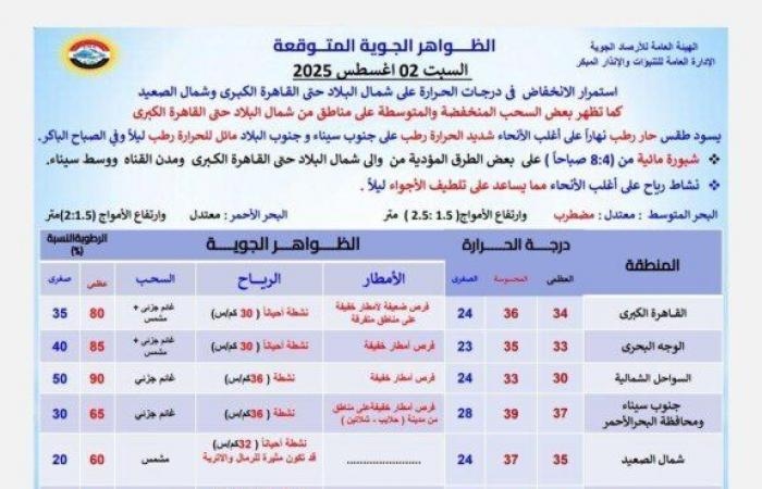 الأرصاد تكشف حالة الطقس اليوم السبت 2 أغسطس 2025