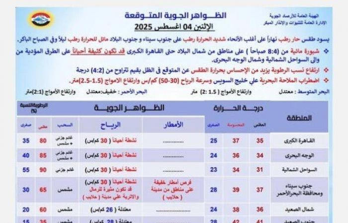 «الأرصاد» تكشف حالة الطقس اليوم الإثنين 4 أغسطس 2025