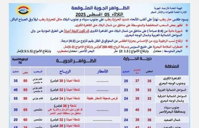 بيان بدرجات الحرارة.. حالة الطقس غدًا الثلاثاء 5 أغسطس 2025 وخلال الأسبوع