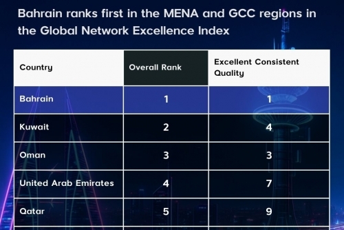 Bahrain Ranks first in MENA & GCC Regions in the Global Network Excellence Index