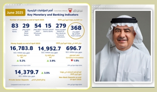 Monetary Stability Continues as Bahrain's Money Supply Hits BD 16.8 Billion
