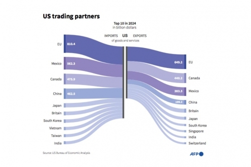 Nations in line of Trump tariff fire